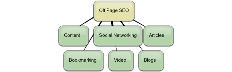 Off Page SEO