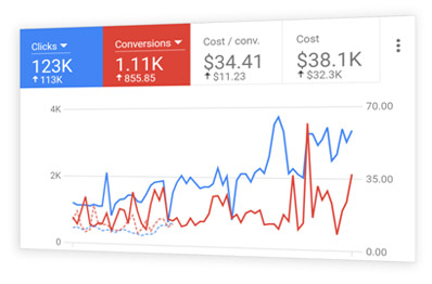 Google Adwords Management Company in India